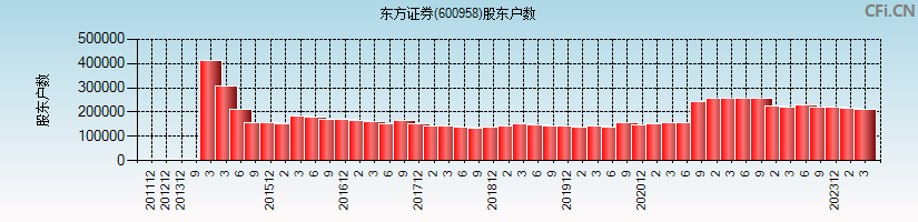 东方证券(600958)股东户数图