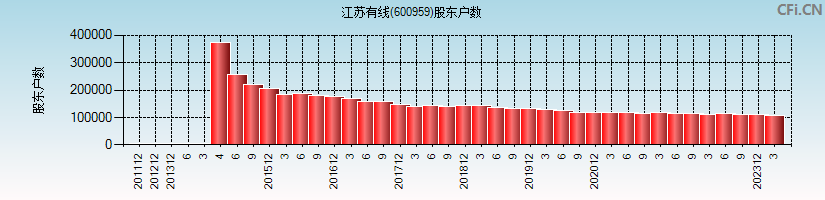 江苏有线(600959)股东户数图