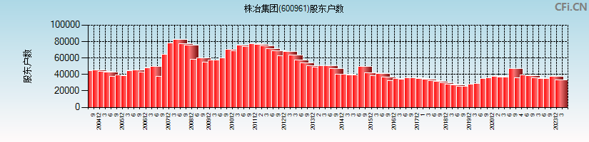 株冶集团(600961)股东户数图