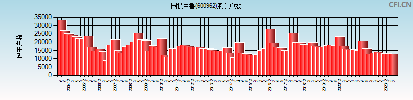 国投中鲁(600962)股东户数图