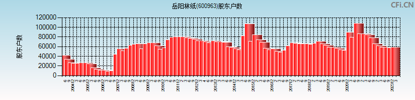 岳阳林纸(600963)股东户数图