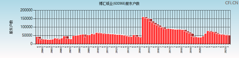 博汇纸业(600966)股东户数图