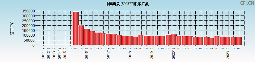 中国电影(600977)股东户数图