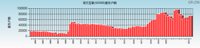 浙文互联(600986)股东户数图
