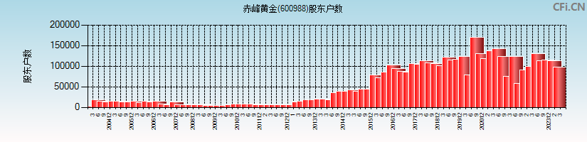 赤峰黄金(600988)股东户数图