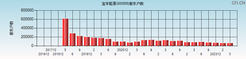 宝丰能源(600989)股东户数图