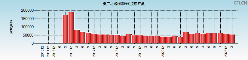 贵广网络(600996)股东户数图
