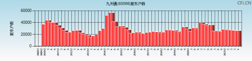 九州通(600998)股东户数图