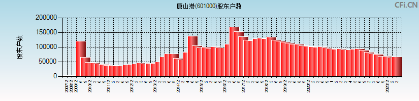 唐山港(601000)股东户数图