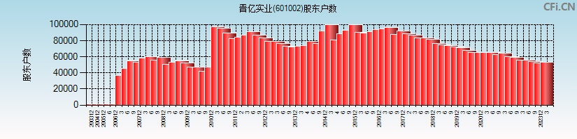 晋亿实业(601002)股东户数图