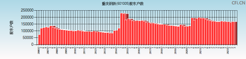 重庆钢铁(601005)股东户数图