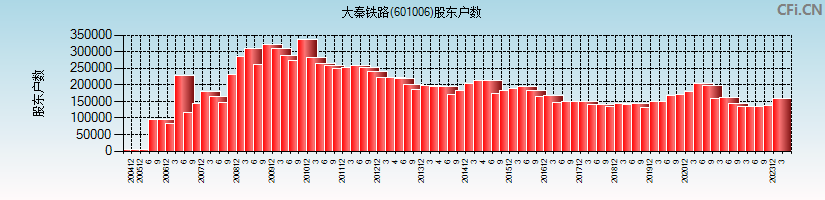 大秦铁路(601006)股东户数图
