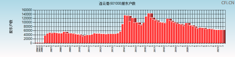 连云港(601008)股东户数图