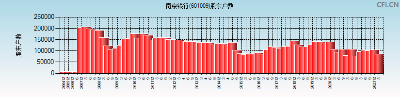 南京银行(601009)股东户数图