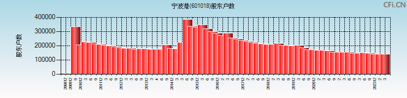 宁波港(601018)股东户数图