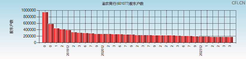 渝农商行(601077)股东户数图