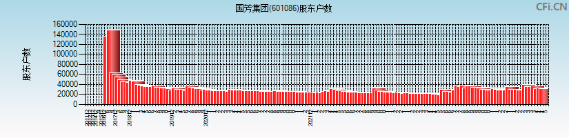 国芳集团(601086)股东户数图