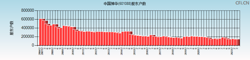 中国神华(601088)股东户数图