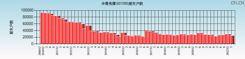 中南传媒(601098)股东户数图