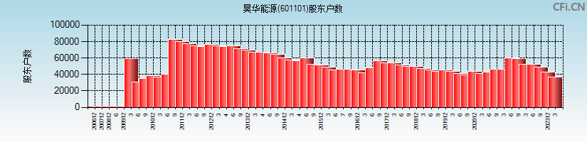 昊华能源(601101)股东户数图