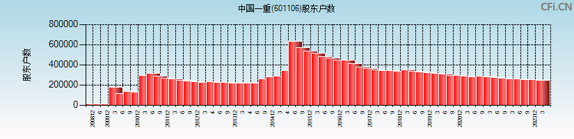 中国一重(601106)股东户数图