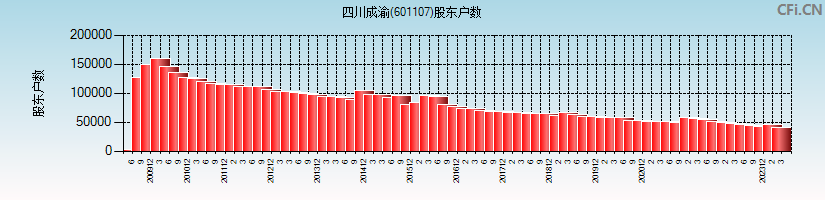 四川成渝(601107)股东户数图