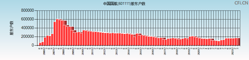 中国国航(601111)股东户数图
