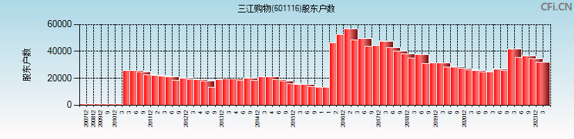 三江购物(601116)股东户数图