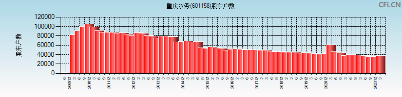 重庆水务(601158)股东户数图