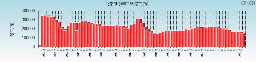 北京银行(601169)股东户数图