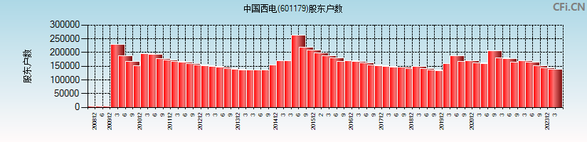 中国西电(601179)股东户数图