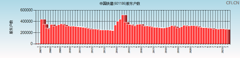中国铁建(601186)股东户数图