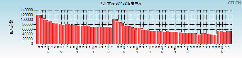 龙江交通(601188)股东户数图