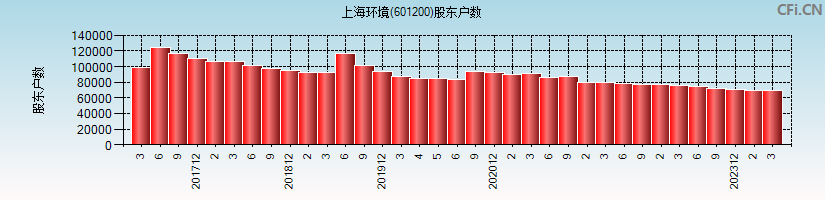 上海环境(601200)股东户数图