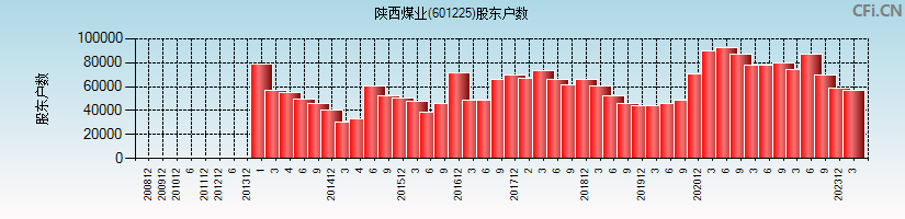 陕西煤业(601225)股东户数图