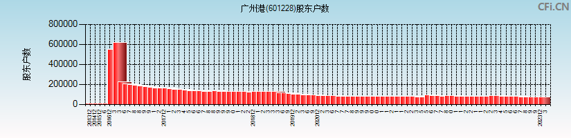 广州港(601228)股东户数图