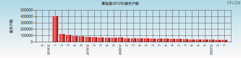 青岛港(601298)股东户数图