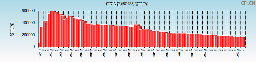 广深铁路(601333)股东户数图