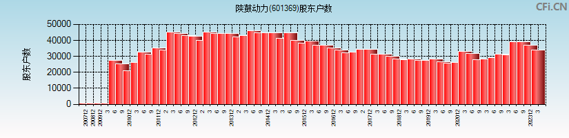 陕鼓动力(601369)股东户数图