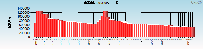 中国中铁(601390)股东户数图