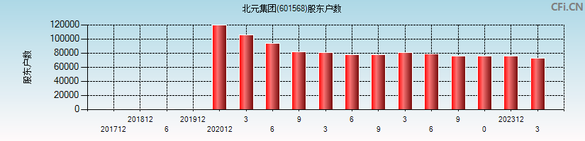 北元集团(601568)股东户数图