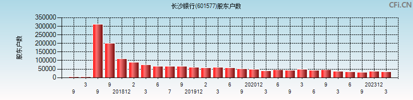 长沙银行(601577)股东户数图