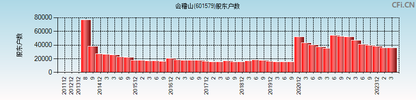 会稽山(601579)股东户数图
