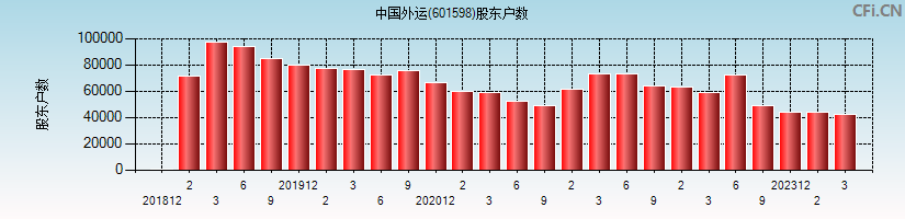 中国外运(601598)股东户数图