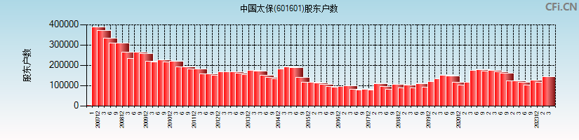 中国太保(601601)股东户数图