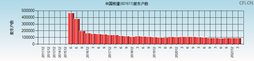 中国核建(601611)股东户数图