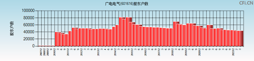 广电电气(601616)股东户数图