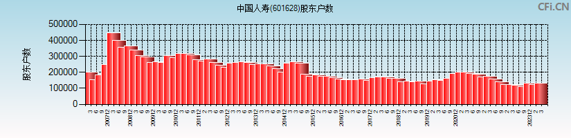 中国人寿(601628)股东户数图