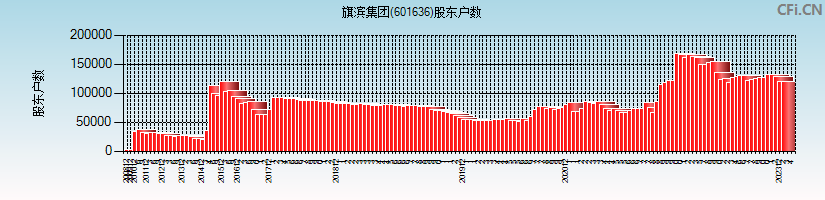 旗滨集团(601636)股东户数图