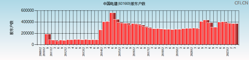 中国电建(601669)股东户数图